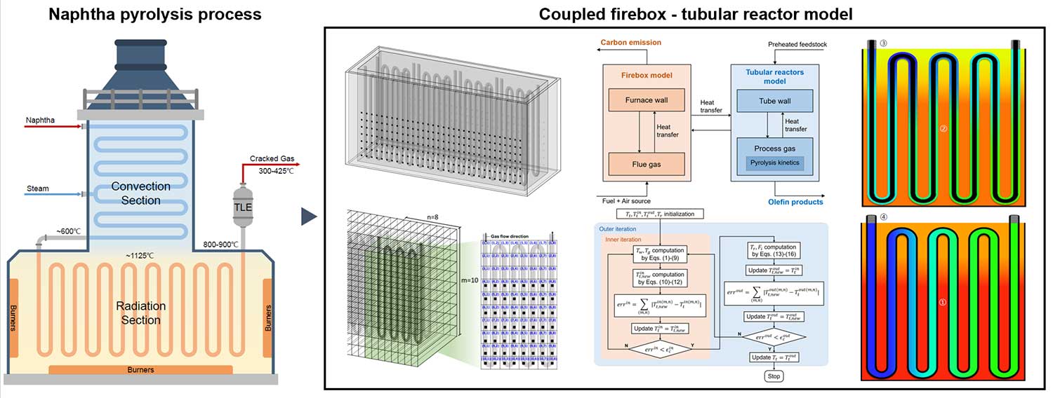 Modeling and optimization of a naphtha pyrolysis process considering carbon emissions